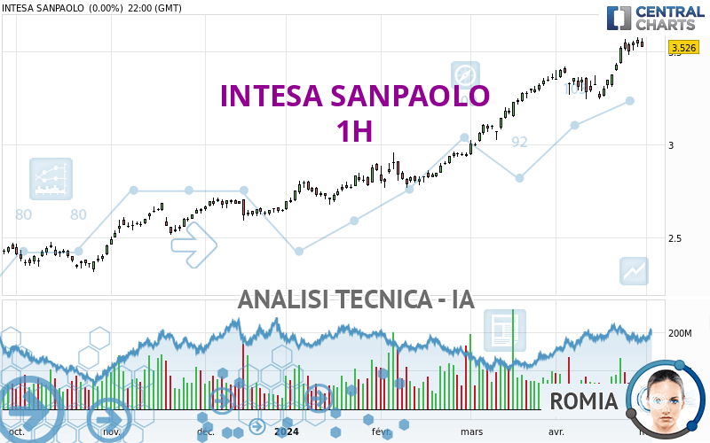 INTESA SANPAOLO - 1 uur