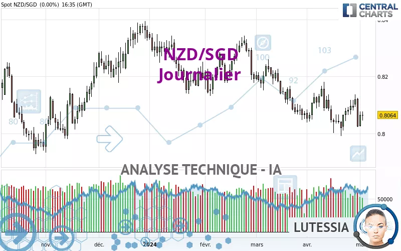 NZD/SGD - Journalier