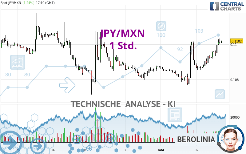 JPY/MXN - 1 Std.