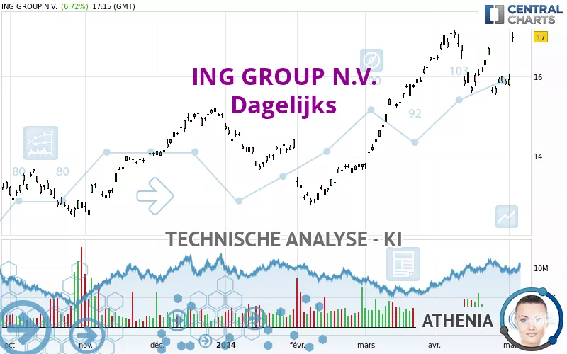 ING GROUP N.V. - Dagelijks