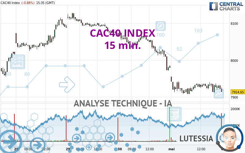 CAC40 INDEX - 15 min.