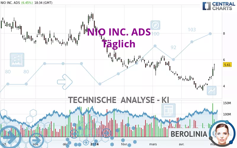 NIO INC. ADS - Täglich