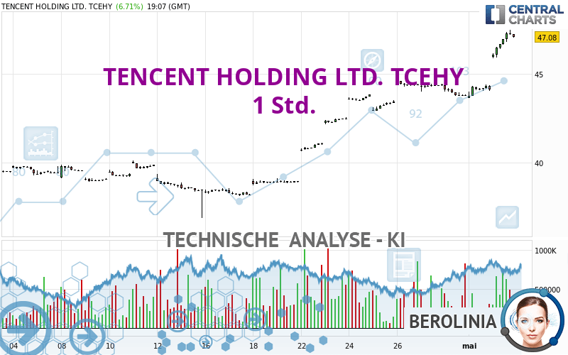 TENCENT HOLDING LTD. TCEHY - 1 uur