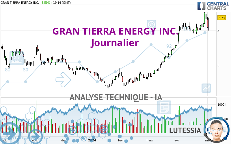GRAN TIERRA ENERGY INC. - Giornaliero