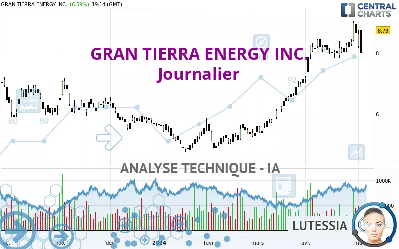 GRAN TIERRA ENERGY INC. - Journalier