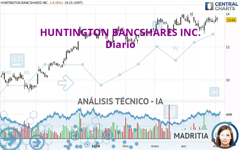 HUNTINGTON BANCSHARES INC. - Diario