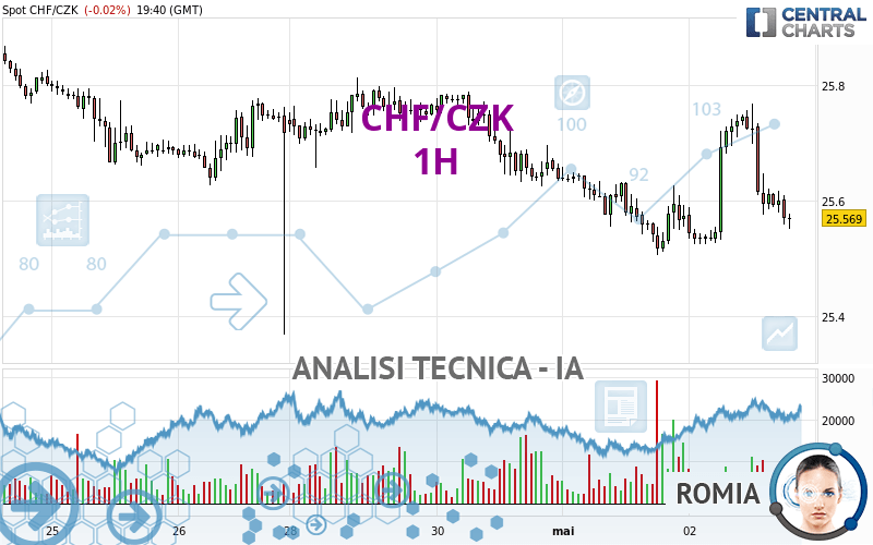 CHF/CZK - 1H