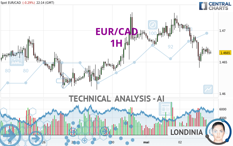 EUR/CAD - 1 Std.