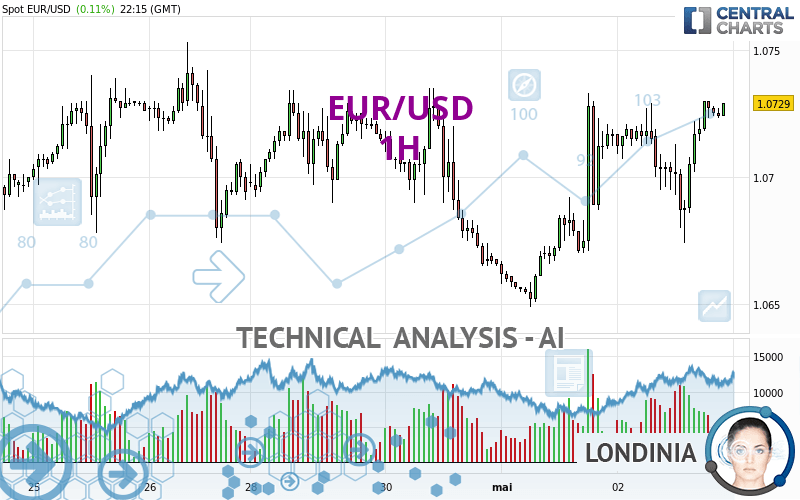 EUR/USD - 1H