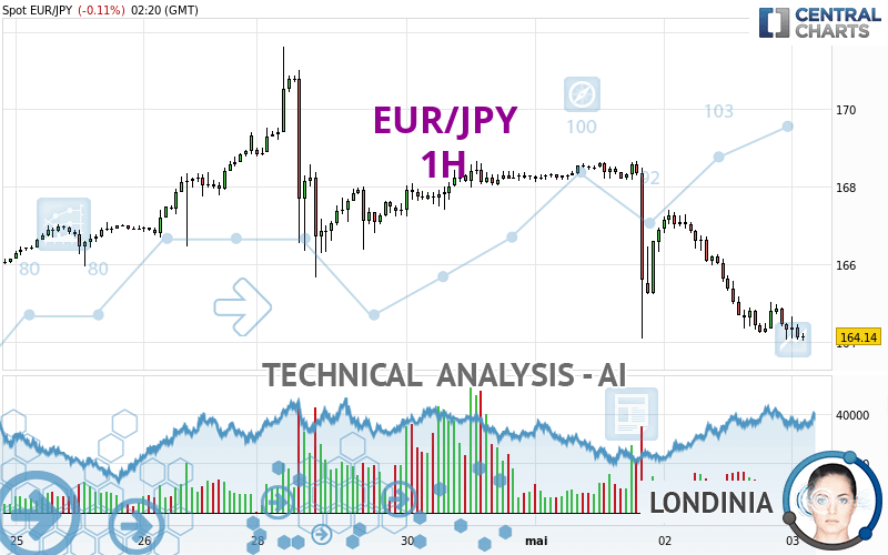 EUR/JPY - 1H