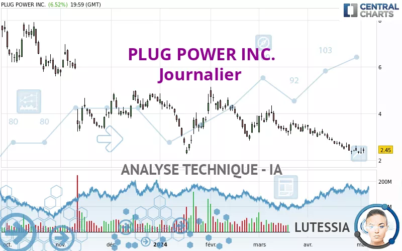 PLUG POWER INC. - Journalier