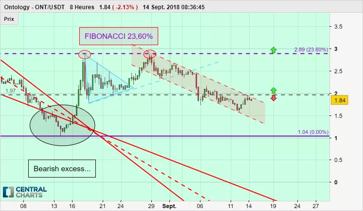 ONTOLOGY - ONT/USDT - 8H