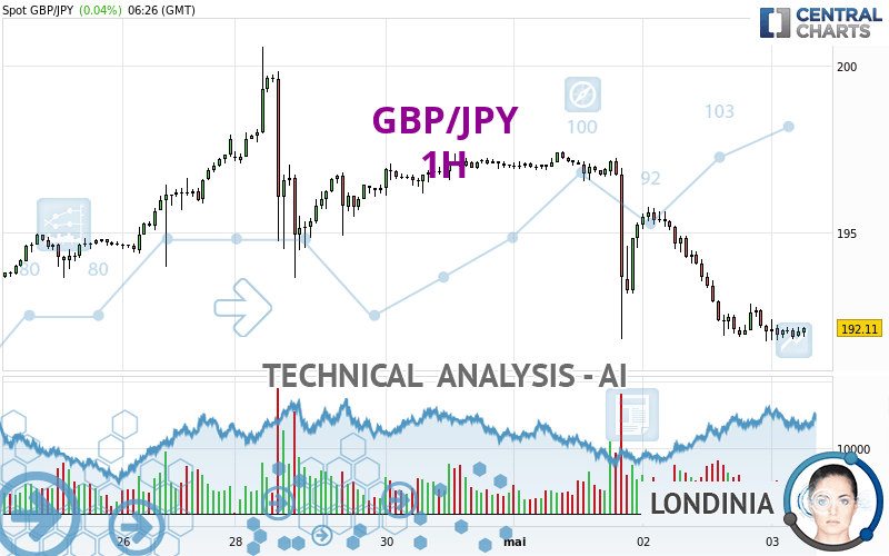 GBP/JPY - 1H