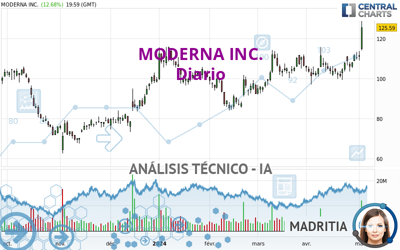 MODERNA INC. - Journalier