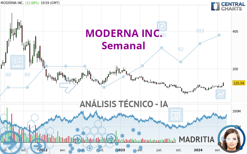 MODERNA INC. - Wekelijks