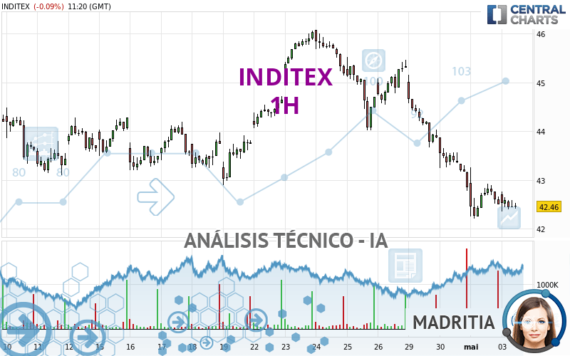 INDITEX - 1H