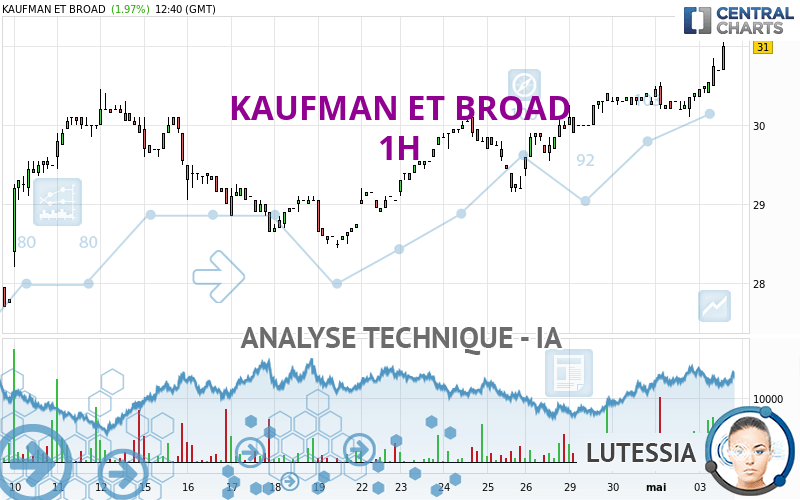 KAUFMAN ET BROAD - 1 uur