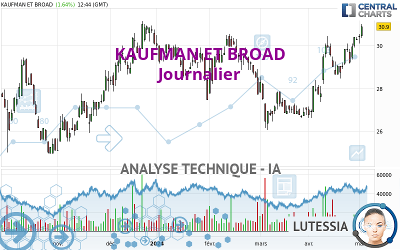 KAUFMAN ET BROAD - Journalier