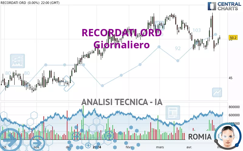 RECORDATI ORD - Giornaliero