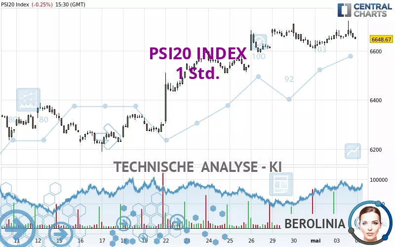 PSI20 INDEX - 1 Std.