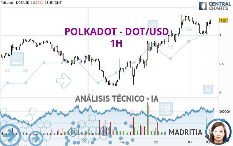 POLKADOT - DOT/USD - 1H