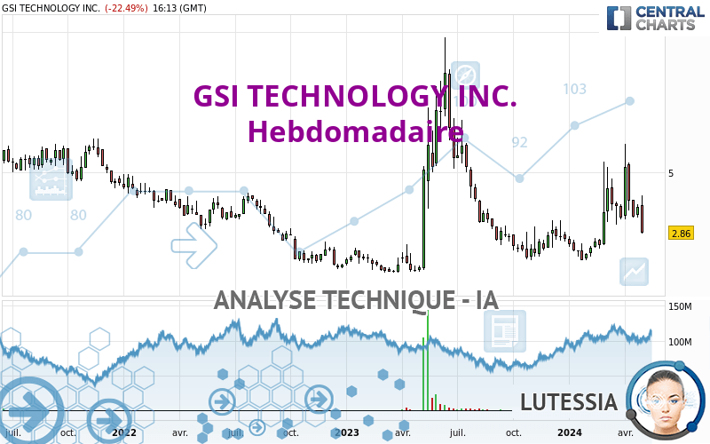 GSI TECHNOLOGY INC. - Semanal