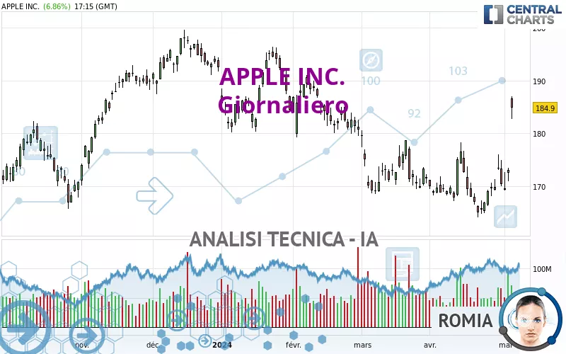 APPLE INC. - Diario