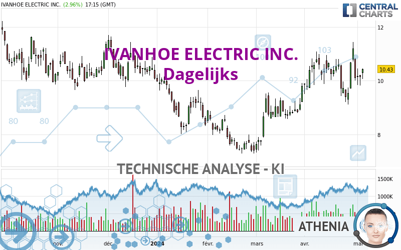 IVANHOE ELECTRIC INC. - Täglich