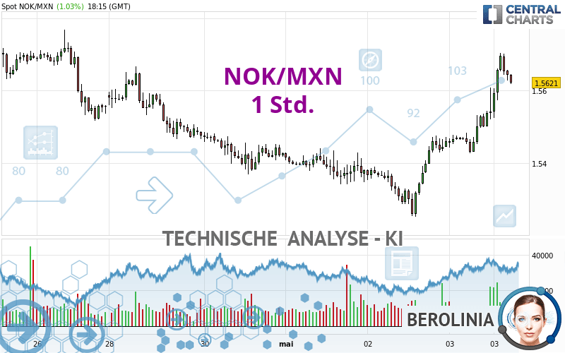 NOK/MXN - 1H