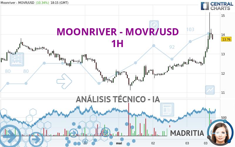 MOONRIVER - MOVR/USD - 1 uur