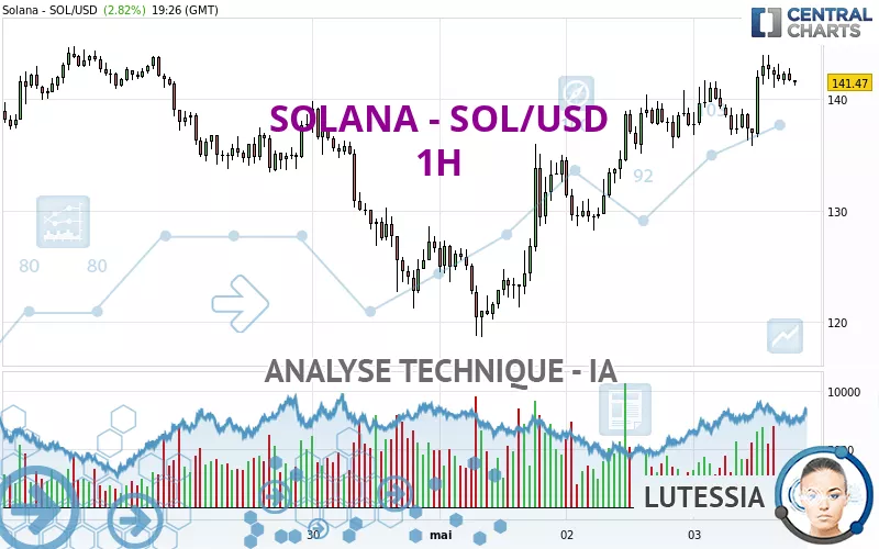 SOLANA - SOL/USD - 1 uur