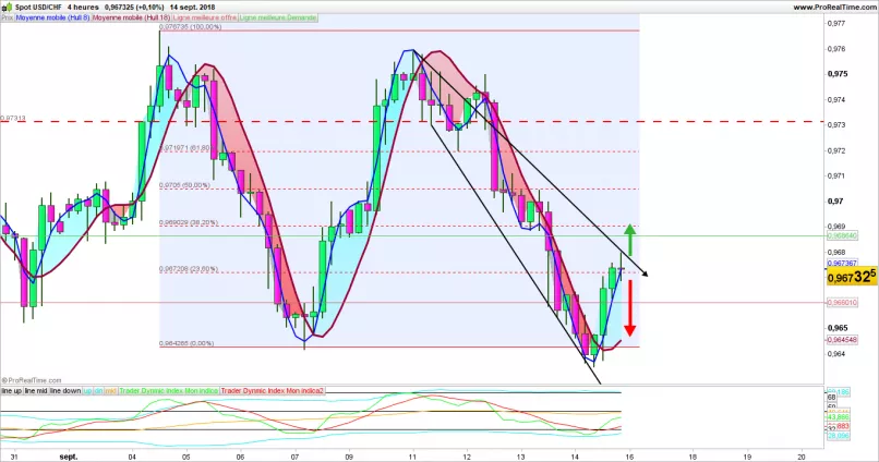 USD/CHF - 4H