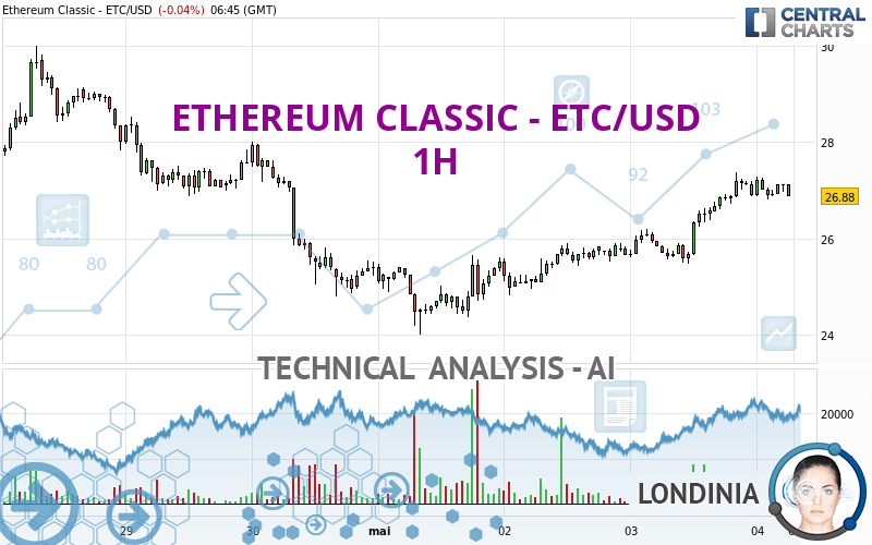 ETHEREUM CLASSIC - ETC/USD - 1 uur