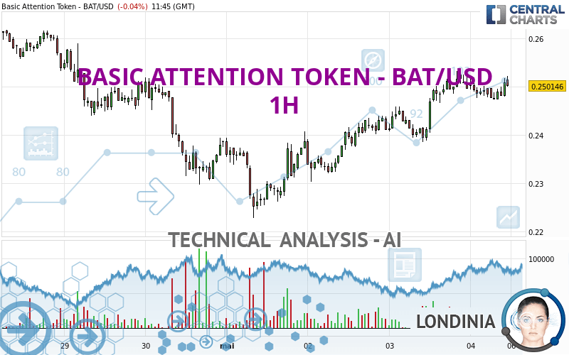 BASIC ATTENTION TOKEN - BAT/USD - 1 uur