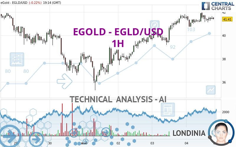 EGOLD - EGLD/USD - 1H