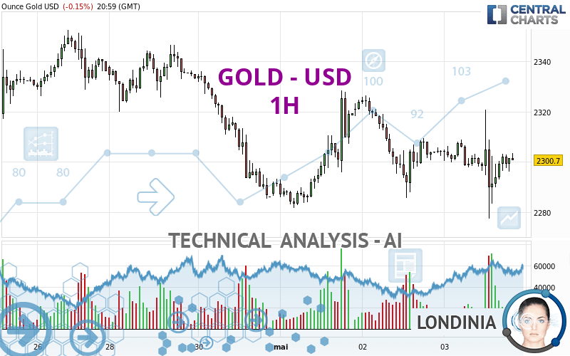 GOLD - USD - 1 uur