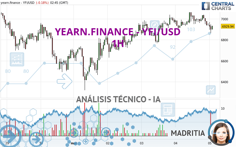 YEARN.FINANCE - YFI/USD - 1 Std.