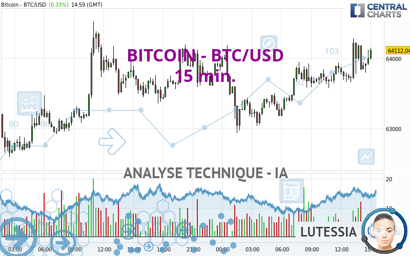 BITCOIN - BTC/USD - 15 min.