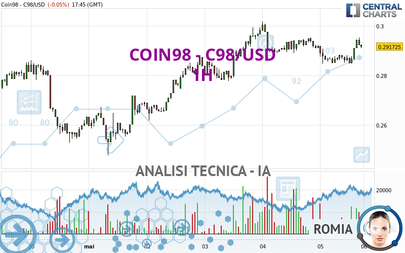 COIN98 - C98/USD - 1 Std.