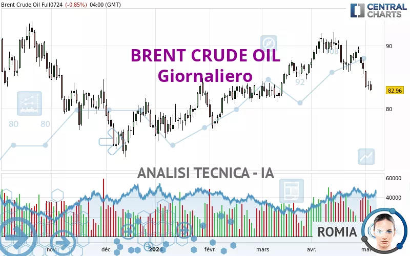 BRENT CRUDE OIL - Giornaliero