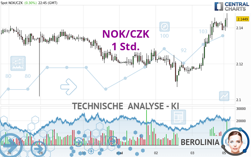 NOK/CZK - 1H