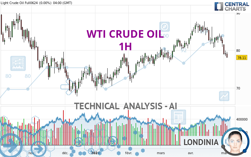 WTI CRUDE OIL - 1H