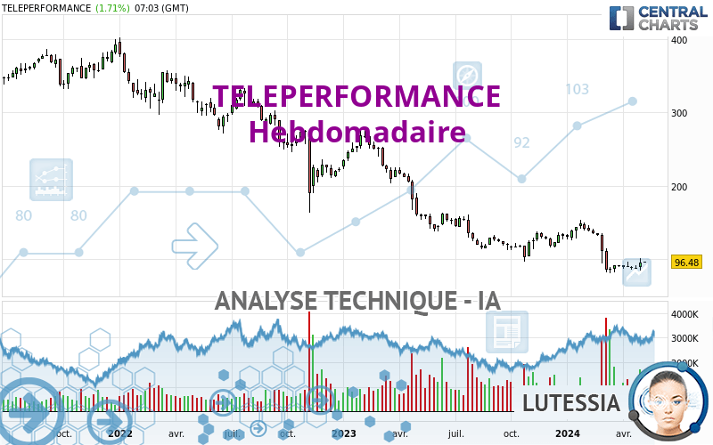 TELEPERFORMANCE - Wekelijks