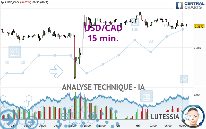 USD/CAD - 15 min.