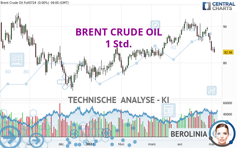 BRENT CRUDE OIL - 1H