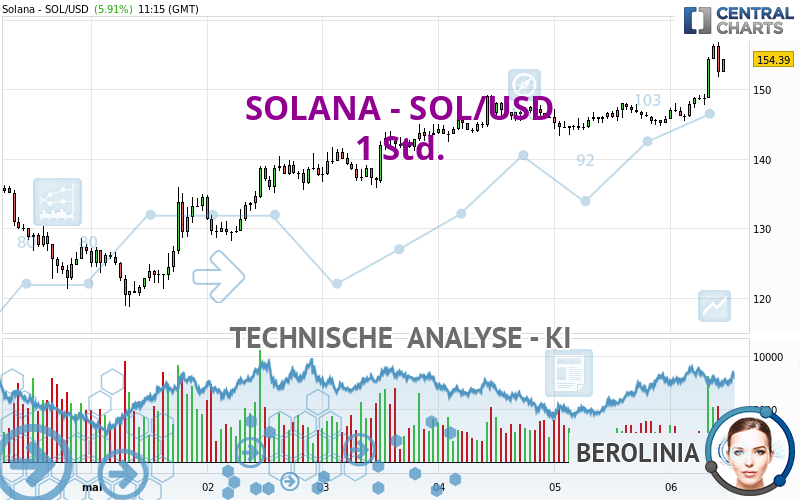 SOLANA - SOL/USD - 1 uur