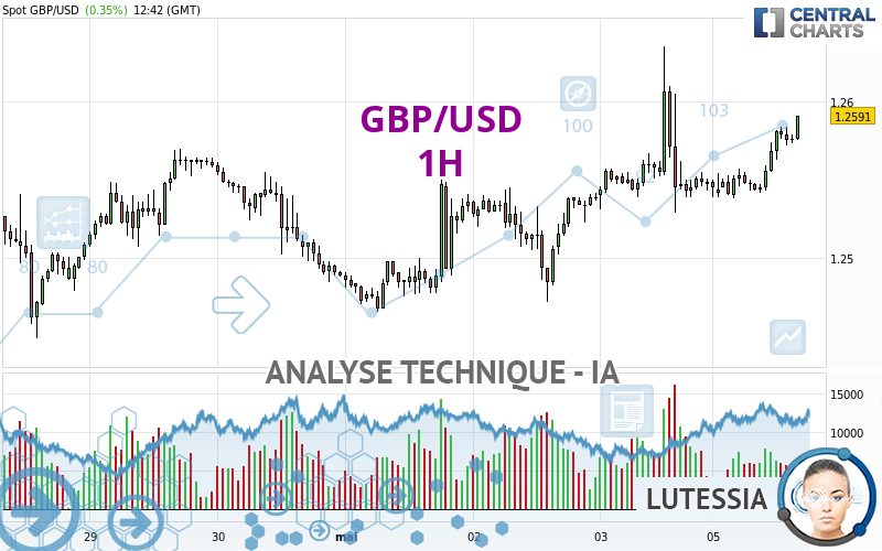 GBP/USD - 1H