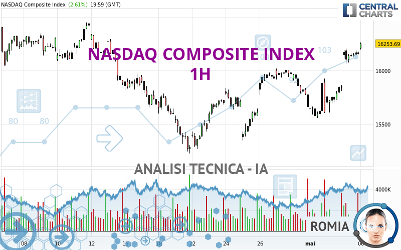 NASDAQ COMPOSITE INDEX - 1H