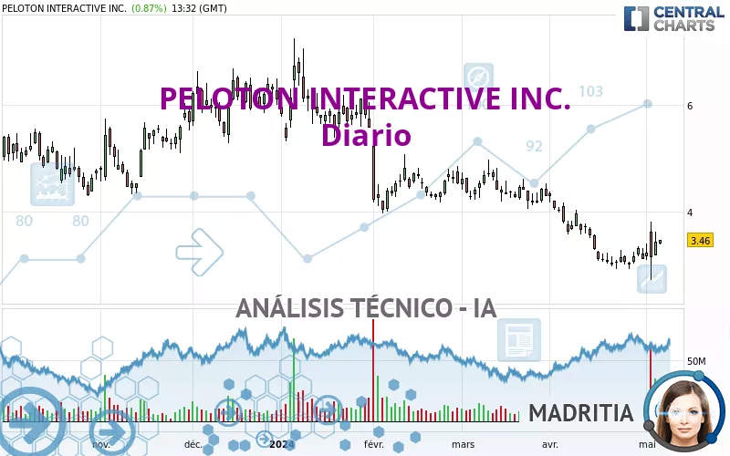 PELOTON INTERACTIVE INC. - Diario