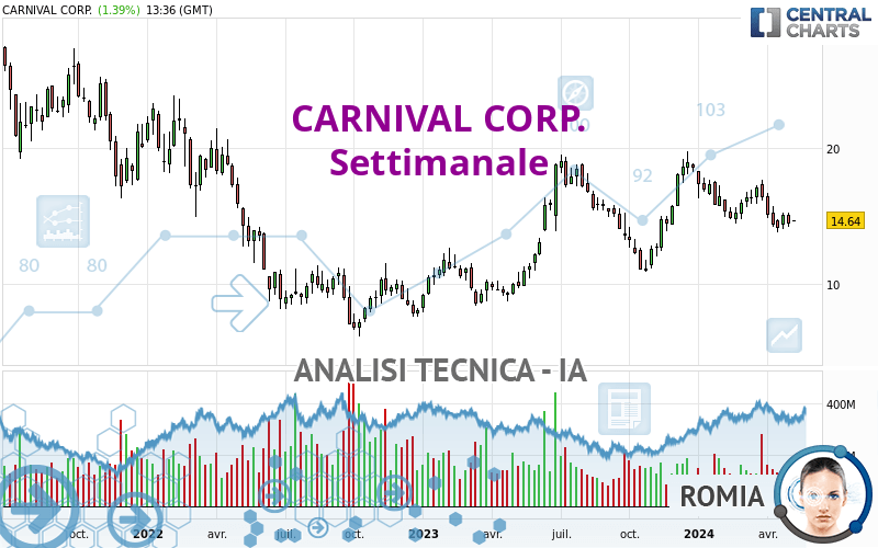 CARNIVAL CORP. - Hebdomadaire